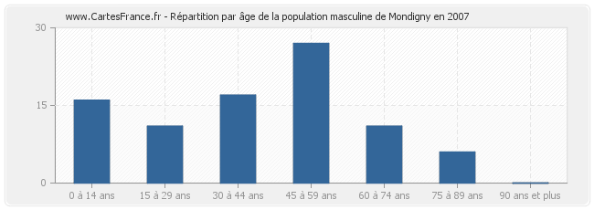 Répartition par âge de la population masculine de Mondigny en 2007