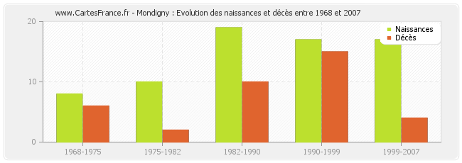 Mondigny : Evolution des naissances et décès entre 1968 et 2007