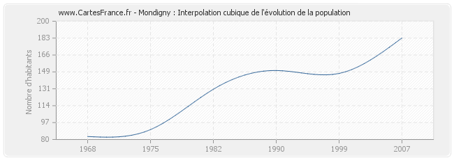 Mondigny : Interpolation cubique de l'évolution de la population