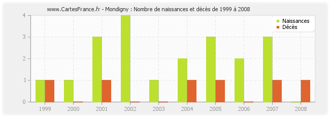 Mondigny : Nombre de naissances et décès de 1999 à 2008