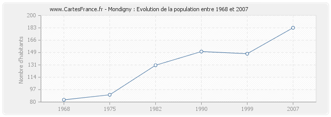 Population Mondigny