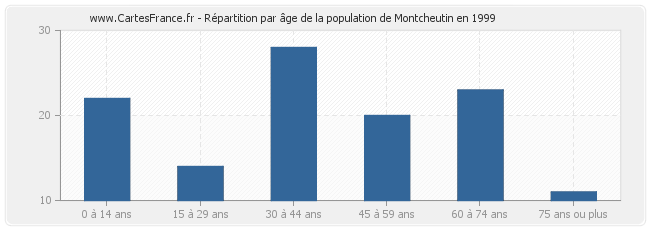 Répartition par âge de la population de Montcheutin en 1999