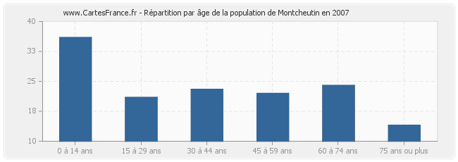 Répartition par âge de la population de Montcheutin en 2007