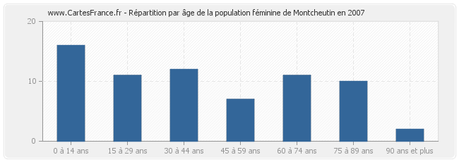 Répartition par âge de la population féminine de Montcheutin en 2007