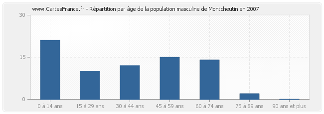 Répartition par âge de la population masculine de Montcheutin en 2007