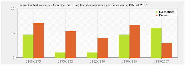 Montcheutin : Evolution des naissances et décès entre 1968 et 2007