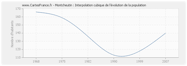 Montcheutin : Interpolation cubique de l'évolution de la population