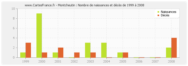 Montcheutin : Nombre de naissances et décès de 1999 à 2008
