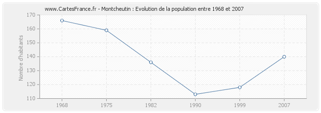 Population Montcheutin