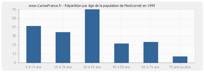 Répartition par âge de la population de Montcornet en 1999