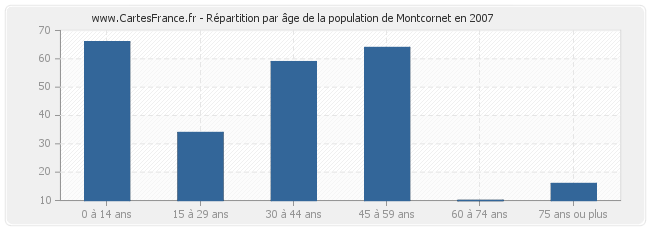 Répartition par âge de la population de Montcornet en 2007