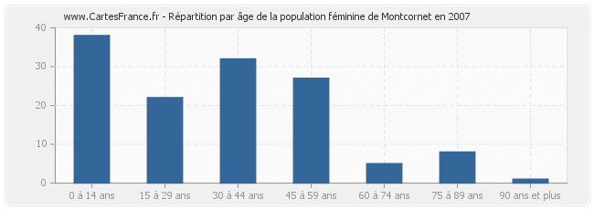 Répartition par âge de la population féminine de Montcornet en 2007