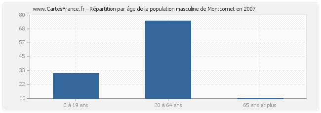 Répartition par âge de la population masculine de Montcornet en 2007