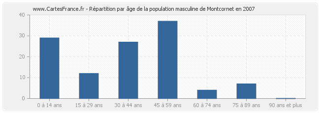 Répartition par âge de la population masculine de Montcornet en 2007