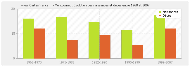 Montcornet : Evolution des naissances et décès entre 1968 et 2007