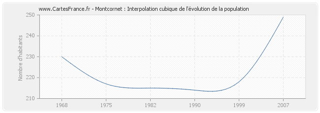 Montcornet : Interpolation cubique de l'évolution de la population