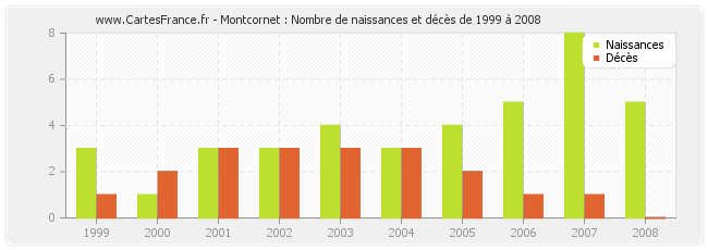 Montcornet : Nombre de naissances et décès de 1999 à 2008