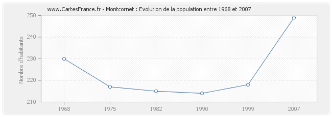 Population Montcornet