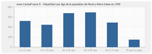 Répartition par âge de la population de Montcy-Notre-Dame en 1999