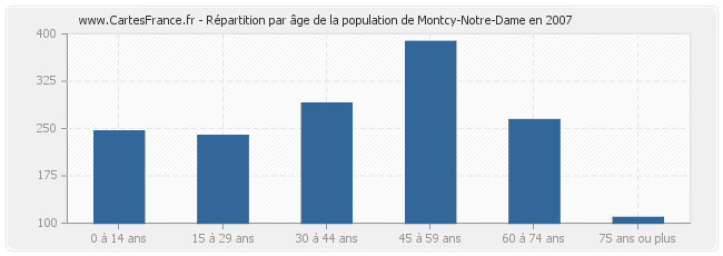 Répartition par âge de la population de Montcy-Notre-Dame en 2007