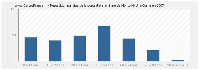 Répartition par âge de la population féminine de Montcy-Notre-Dame en 2007