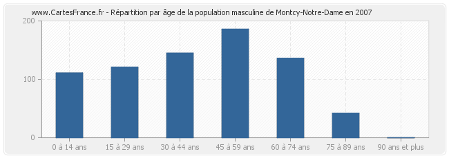 Répartition par âge de la population masculine de Montcy-Notre-Dame en 2007