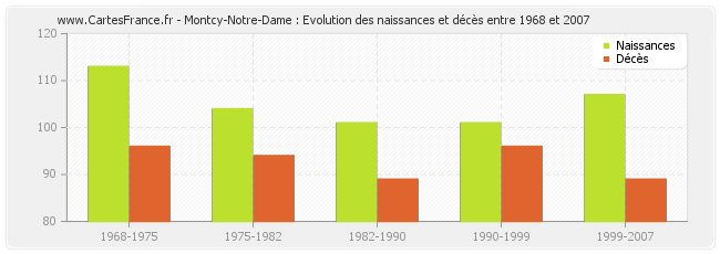 Montcy-Notre-Dame : Evolution des naissances et décès entre 1968 et 2007