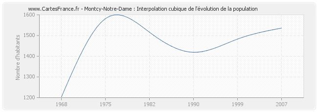Montcy-Notre-Dame : Interpolation cubique de l'évolution de la population