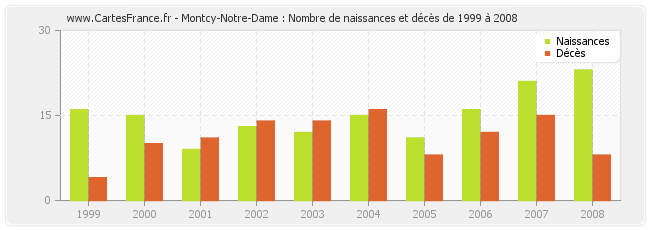 Montcy-Notre-Dame : Nombre de naissances et décès de 1999 à 2008