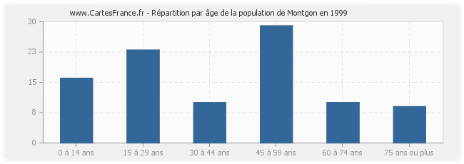 Répartition par âge de la population de Montgon en 1999