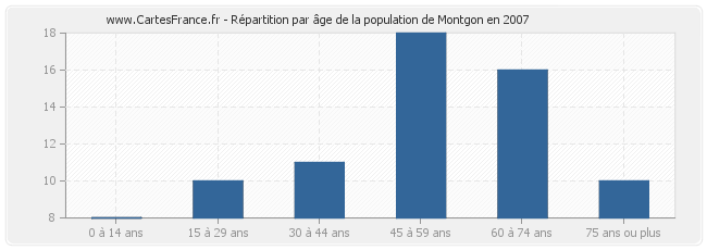 Répartition par âge de la population de Montgon en 2007