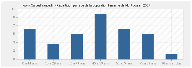 Répartition par âge de la population féminine de Montgon en 2007