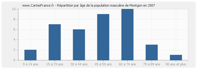 Répartition par âge de la population masculine de Montgon en 2007