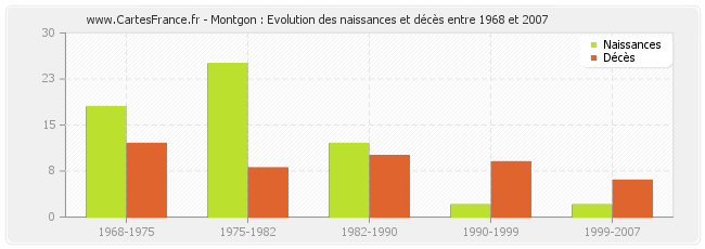 Montgon : Evolution des naissances et décès entre 1968 et 2007