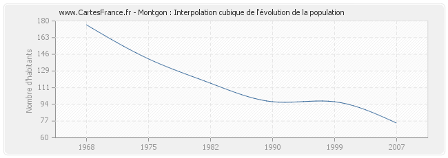 Montgon : Interpolation cubique de l'évolution de la population