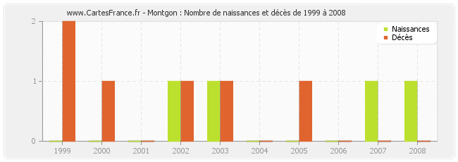 Montgon : Nombre de naissances et décès de 1999 à 2008