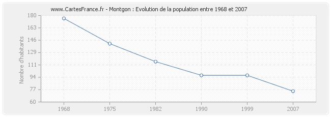 Population Montgon