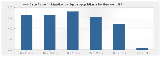 Répartition par âge de la population de Monthermé en 1999