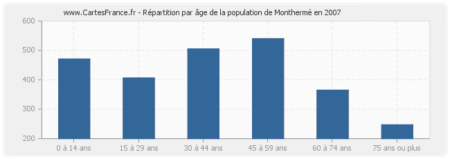 Répartition par âge de la population de Monthermé en 2007