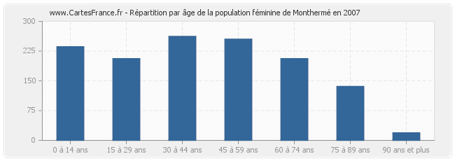 Répartition par âge de la population féminine de Monthermé en 2007