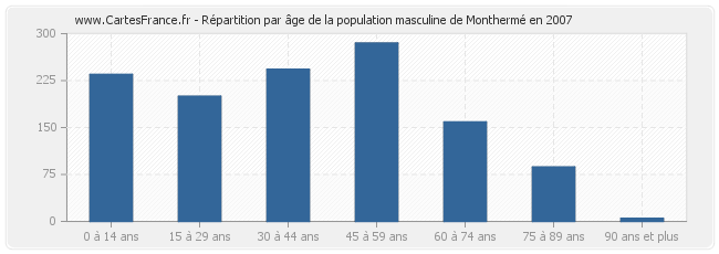 Répartition par âge de la population masculine de Monthermé en 2007