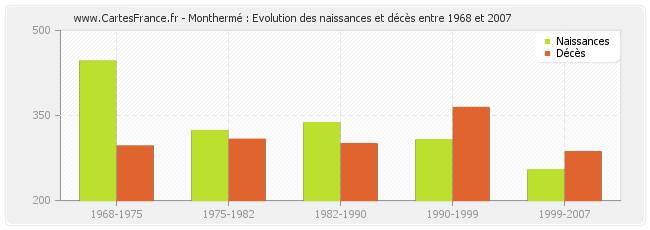 Monthermé : Evolution des naissances et décès entre 1968 et 2007