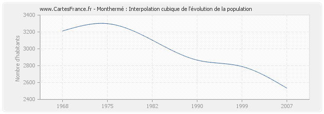 Monthermé : Interpolation cubique de l'évolution de la population