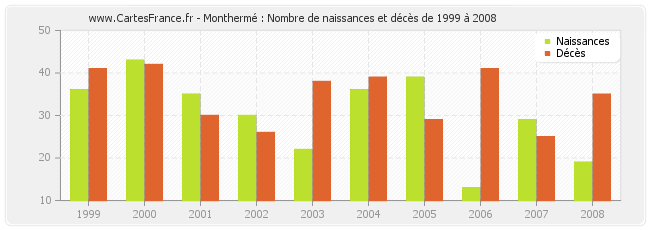 Monthermé : Nombre de naissances et décès de 1999 à 2008