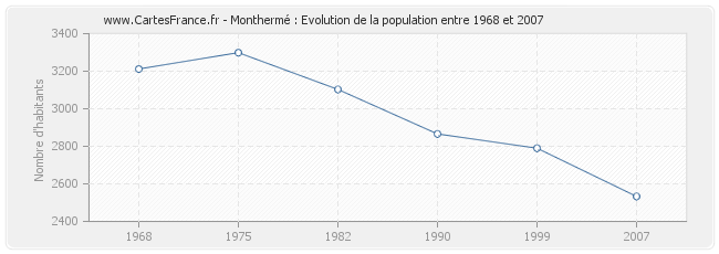 Population Monthermé