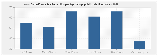 Répartition par âge de la population de Monthois en 1999