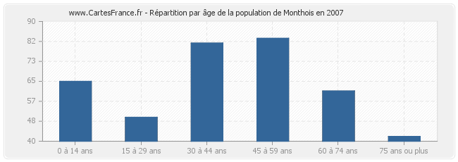 Répartition par âge de la population de Monthois en 2007