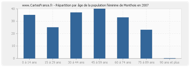 Répartition par âge de la population féminine de Monthois en 2007