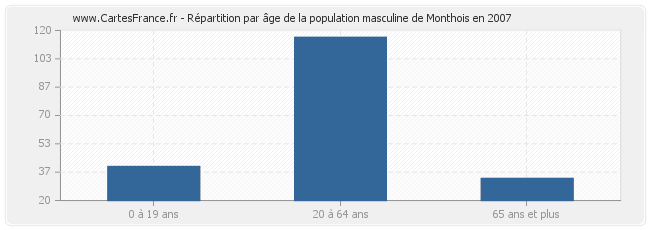 Répartition par âge de la population masculine de Monthois en 2007