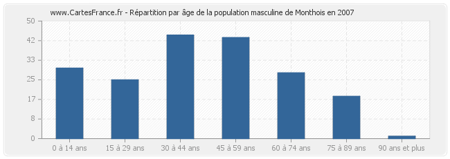 Répartition par âge de la population masculine de Monthois en 2007